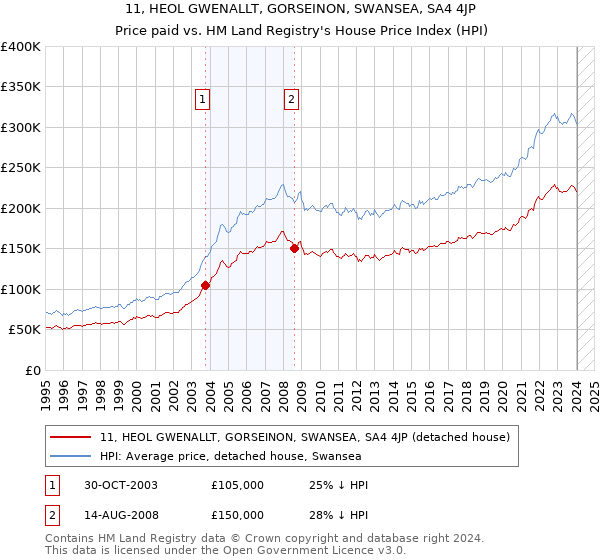 11, HEOL GWENALLT, GORSEINON, SWANSEA, SA4 4JP: Price paid vs HM Land Registry's House Price Index
