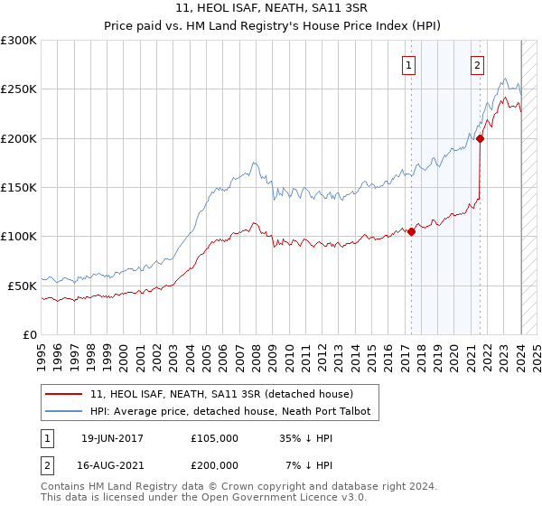 11, HEOL ISAF, NEATH, SA11 3SR: Price paid vs HM Land Registry's House Price Index