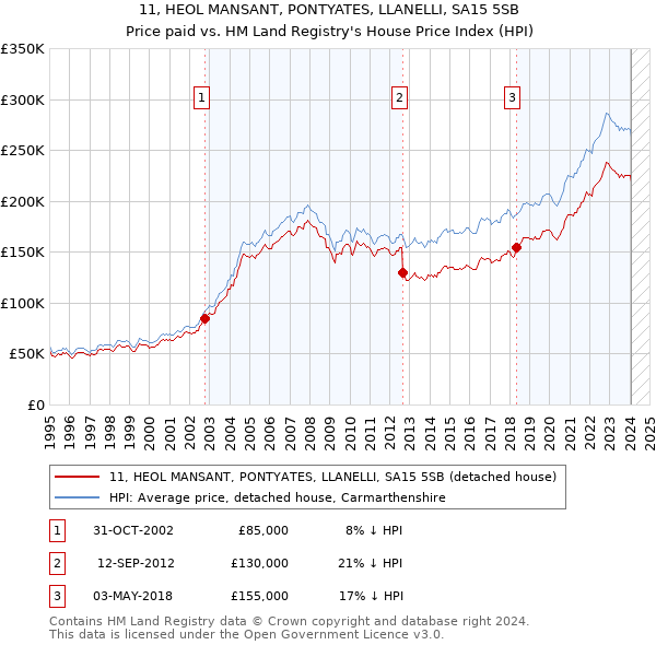 11, HEOL MANSANT, PONTYATES, LLANELLI, SA15 5SB: Price paid vs HM Land Registry's House Price Index