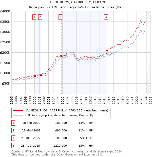 11, HEOL RHOS, CAERPHILLY, CF83 2BE: Price paid vs HM Land Registry's House Price Index