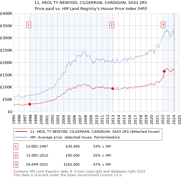 11, HEOL TY NEWYDD, CILGERRAN, CARDIGAN, SA43 2RS: Price paid vs HM Land Registry's House Price Index