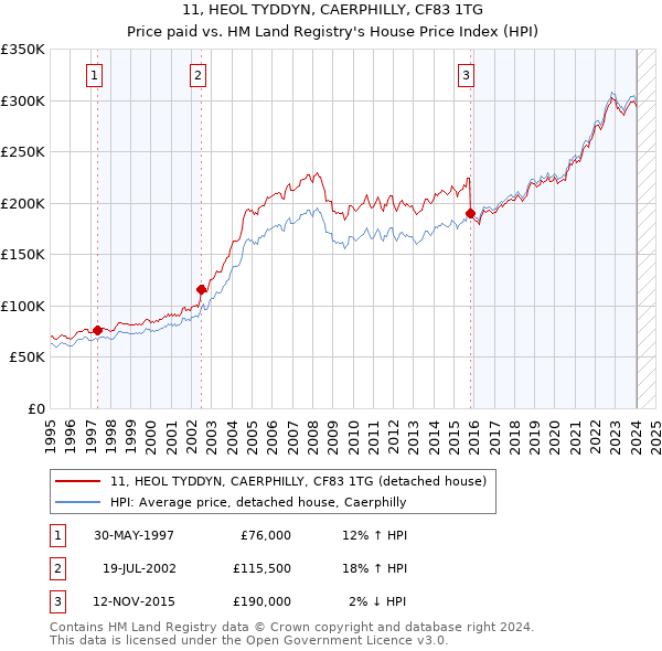 11, HEOL TYDDYN, CAERPHILLY, CF83 1TG: Price paid vs HM Land Registry's House Price Index