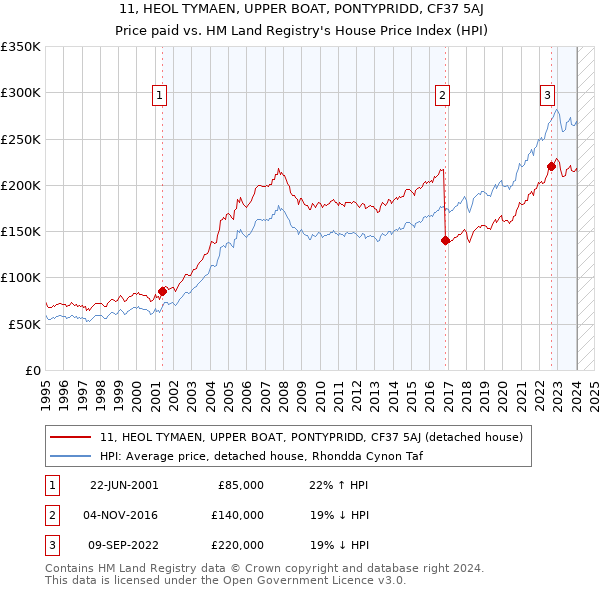 11, HEOL TYMAEN, UPPER BOAT, PONTYPRIDD, CF37 5AJ: Price paid vs HM Land Registry's House Price Index