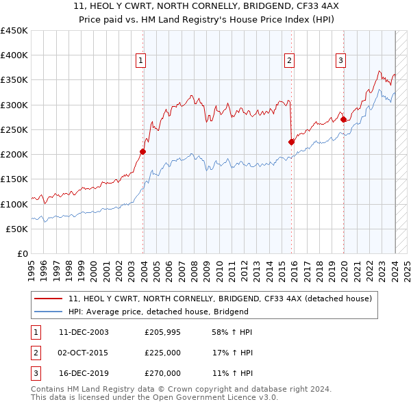 11, HEOL Y CWRT, NORTH CORNELLY, BRIDGEND, CF33 4AX: Price paid vs HM Land Registry's House Price Index
