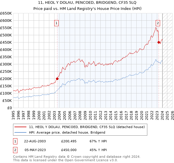 11, HEOL Y DOLAU, PENCOED, BRIDGEND, CF35 5LQ: Price paid vs HM Land Registry's House Price Index
