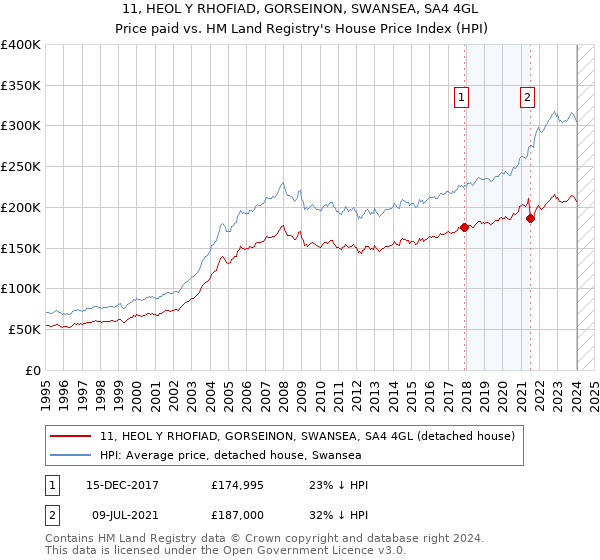 11, HEOL Y RHOFIAD, GORSEINON, SWANSEA, SA4 4GL: Price paid vs HM Land Registry's House Price Index