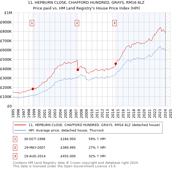 11, HEPBURN CLOSE, CHAFFORD HUNDRED, GRAYS, RM16 6LZ: Price paid vs HM Land Registry's House Price Index