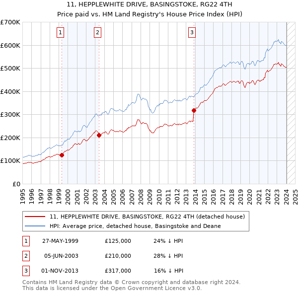 11, HEPPLEWHITE DRIVE, BASINGSTOKE, RG22 4TH: Price paid vs HM Land Registry's House Price Index