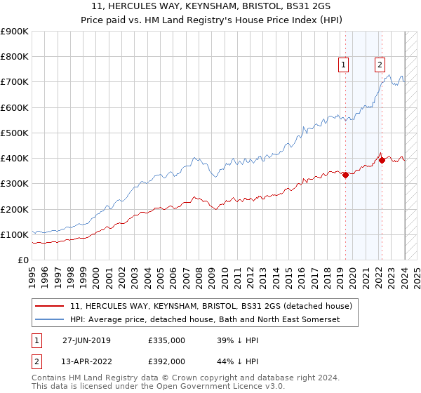 11, HERCULES WAY, KEYNSHAM, BRISTOL, BS31 2GS: Price paid vs HM Land Registry's House Price Index