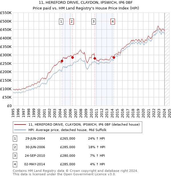 11, HEREFORD DRIVE, CLAYDON, IPSWICH, IP6 0BF: Price paid vs HM Land Registry's House Price Index