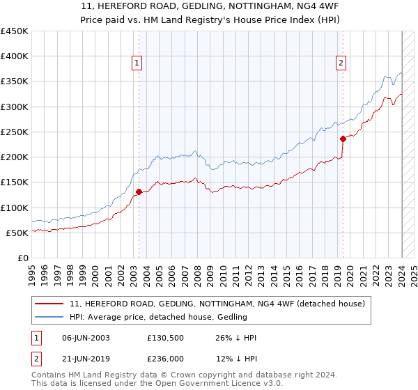 11, HEREFORD ROAD, GEDLING, NOTTINGHAM, NG4 4WF: Price paid vs HM Land Registry's House Price Index
