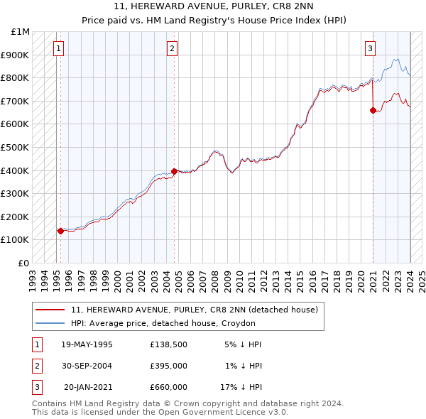 11, HEREWARD AVENUE, PURLEY, CR8 2NN: Price paid vs HM Land Registry's House Price Index