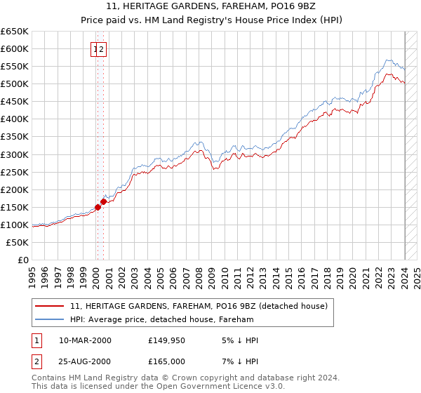 11, HERITAGE GARDENS, FAREHAM, PO16 9BZ: Price paid vs HM Land Registry's House Price Index