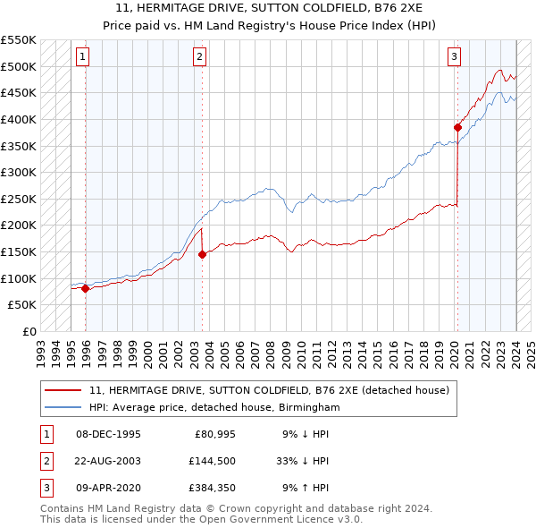11, HERMITAGE DRIVE, SUTTON COLDFIELD, B76 2XE: Price paid vs HM Land Registry's House Price Index