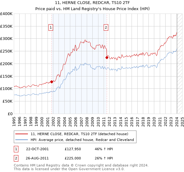 11, HERNE CLOSE, REDCAR, TS10 2TF: Price paid vs HM Land Registry's House Price Index