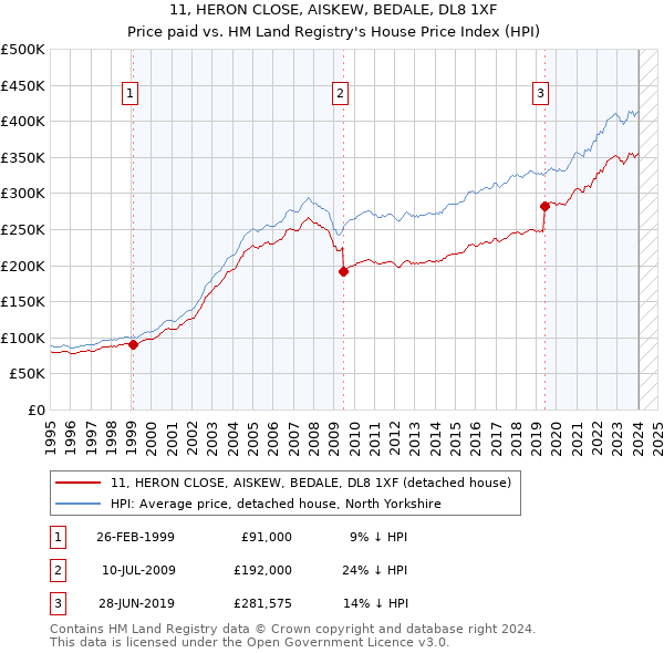 11, HERON CLOSE, AISKEW, BEDALE, DL8 1XF: Price paid vs HM Land Registry's House Price Index