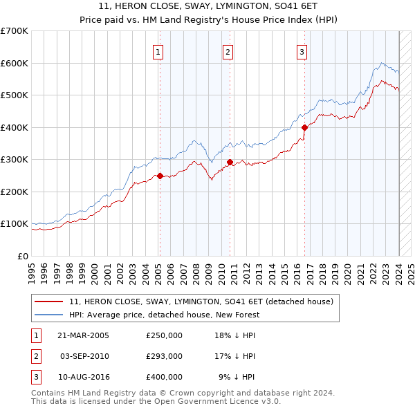 11, HERON CLOSE, SWAY, LYMINGTON, SO41 6ET: Price paid vs HM Land Registry's House Price Index