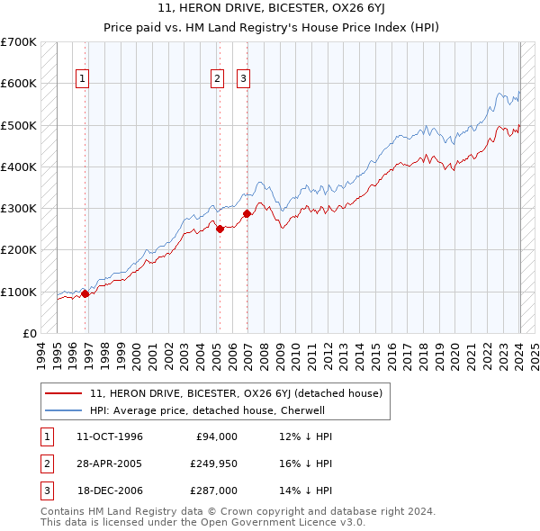 11, HERON DRIVE, BICESTER, OX26 6YJ: Price paid vs HM Land Registry's House Price Index