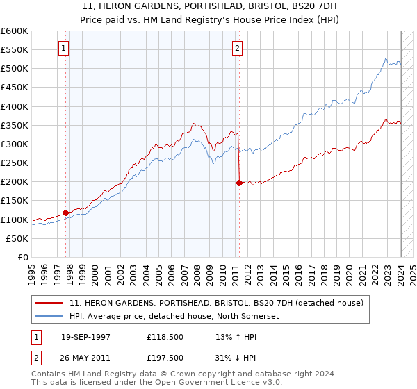 11, HERON GARDENS, PORTISHEAD, BRISTOL, BS20 7DH: Price paid vs HM Land Registry's House Price Index