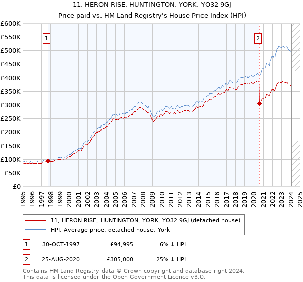 11, HERON RISE, HUNTINGTON, YORK, YO32 9GJ: Price paid vs HM Land Registry's House Price Index