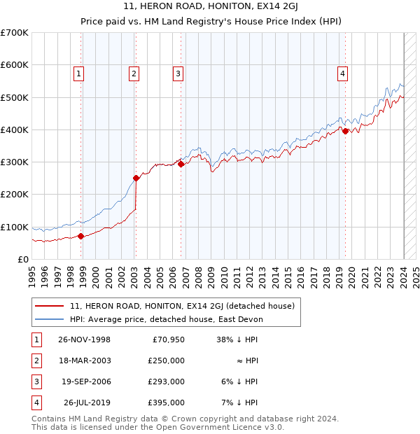 11, HERON ROAD, HONITON, EX14 2GJ: Price paid vs HM Land Registry's House Price Index