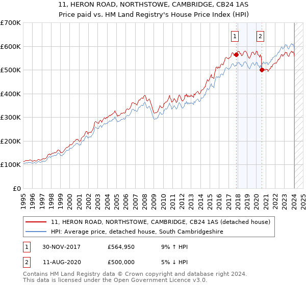 11, HERON ROAD, NORTHSTOWE, CAMBRIDGE, CB24 1AS: Price paid vs HM Land Registry's House Price Index