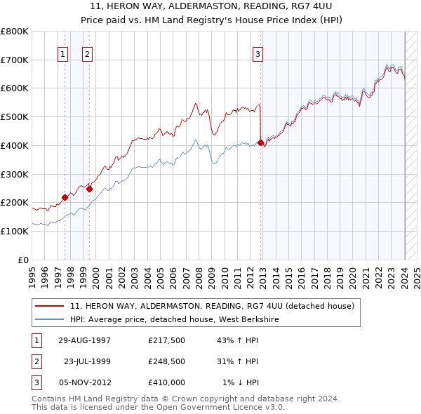 11, HERON WAY, ALDERMASTON, READING, RG7 4UU: Price paid vs HM Land Registry's House Price Index