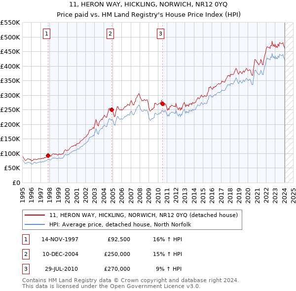 11, HERON WAY, HICKLING, NORWICH, NR12 0YQ: Price paid vs HM Land Registry's House Price Index