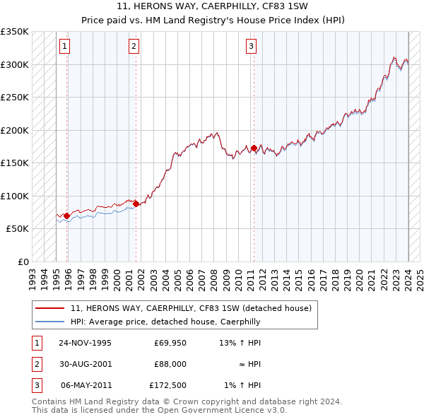 11, HERONS WAY, CAERPHILLY, CF83 1SW: Price paid vs HM Land Registry's House Price Index