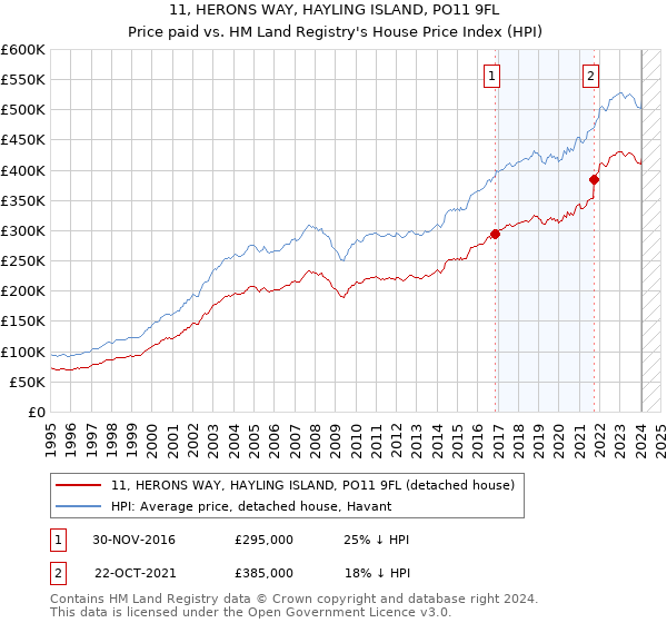 11, HERONS WAY, HAYLING ISLAND, PO11 9FL: Price paid vs HM Land Registry's House Price Index