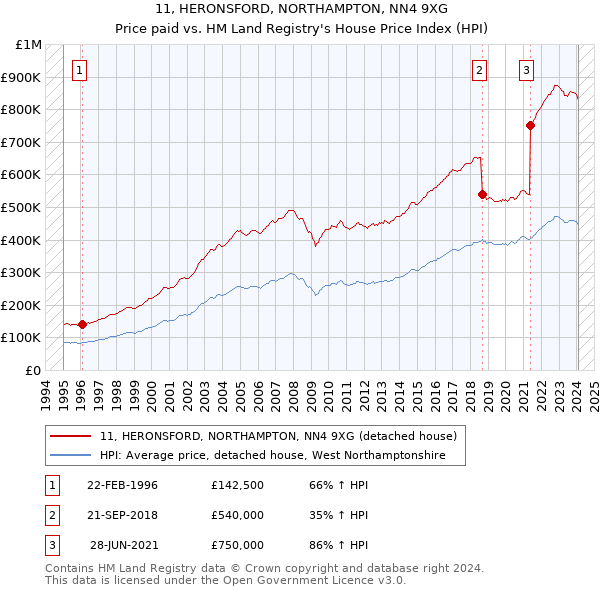 11, HERONSFORD, NORTHAMPTON, NN4 9XG: Price paid vs HM Land Registry's House Price Index
