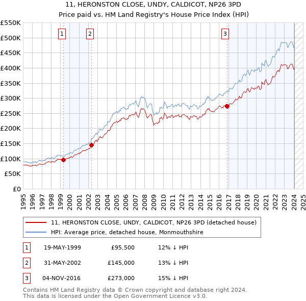 11, HERONSTON CLOSE, UNDY, CALDICOT, NP26 3PD: Price paid vs HM Land Registry's House Price Index