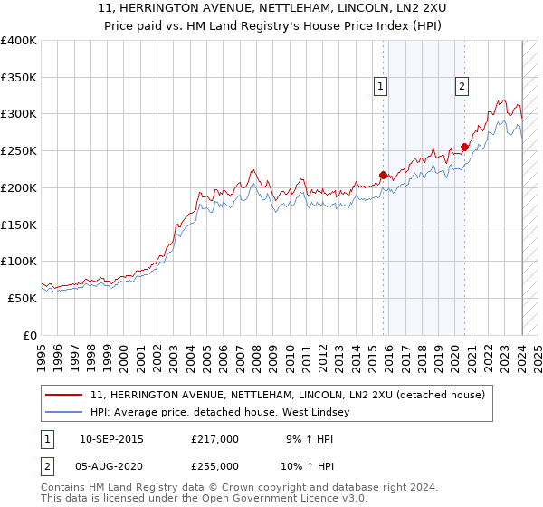 11, HERRINGTON AVENUE, NETTLEHAM, LINCOLN, LN2 2XU: Price paid vs HM Land Registry's House Price Index