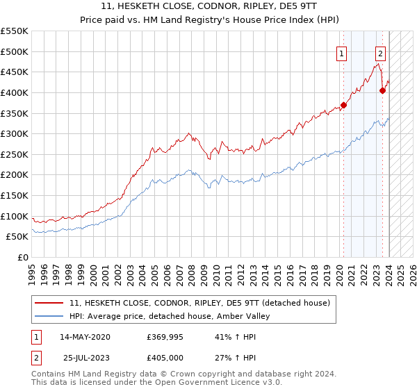 11, HESKETH CLOSE, CODNOR, RIPLEY, DE5 9TT: Price paid vs HM Land Registry's House Price Index