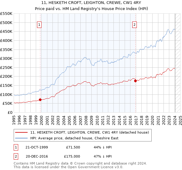 11, HESKETH CROFT, LEIGHTON, CREWE, CW1 4RY: Price paid vs HM Land Registry's House Price Index