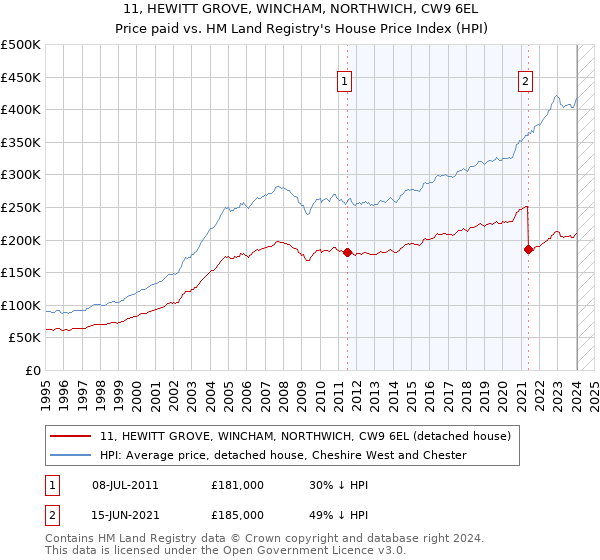 11, HEWITT GROVE, WINCHAM, NORTHWICH, CW9 6EL: Price paid vs HM Land Registry's House Price Index