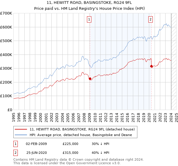 11, HEWITT ROAD, BASINGSTOKE, RG24 9FL: Price paid vs HM Land Registry's House Price Index