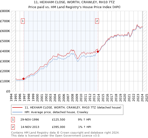 11, HEXHAM CLOSE, WORTH, CRAWLEY, RH10 7TZ: Price paid vs HM Land Registry's House Price Index