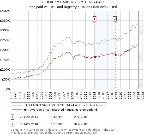 11, HEXHAM GARDENS, BLYTH, NE24 4RX: Price paid vs HM Land Registry's House Price Index