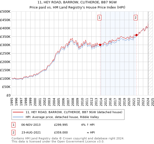 11, HEY ROAD, BARROW, CLITHEROE, BB7 9GW: Price paid vs HM Land Registry's House Price Index