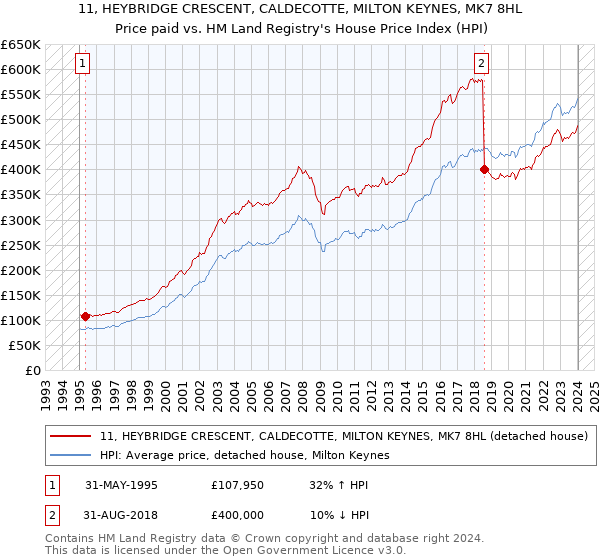 11, HEYBRIDGE CRESCENT, CALDECOTTE, MILTON KEYNES, MK7 8HL: Price paid vs HM Land Registry's House Price Index
