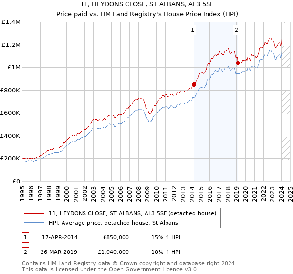 11, HEYDONS CLOSE, ST ALBANS, AL3 5SF: Price paid vs HM Land Registry's House Price Index