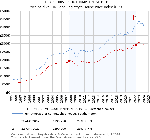 11, HEYES DRIVE, SOUTHAMPTON, SO19 1SE: Price paid vs HM Land Registry's House Price Index