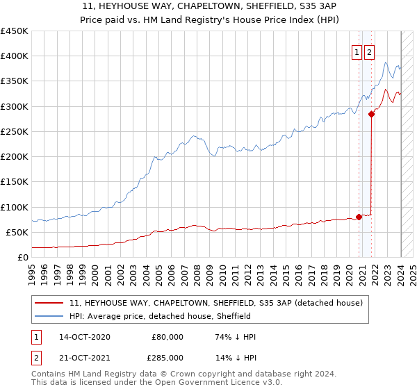 11, HEYHOUSE WAY, CHAPELTOWN, SHEFFIELD, S35 3AP: Price paid vs HM Land Registry's House Price Index