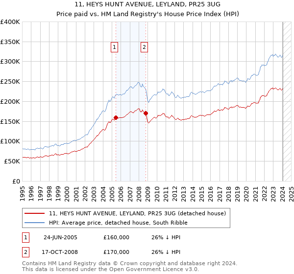 11, HEYS HUNT AVENUE, LEYLAND, PR25 3UG: Price paid vs HM Land Registry's House Price Index