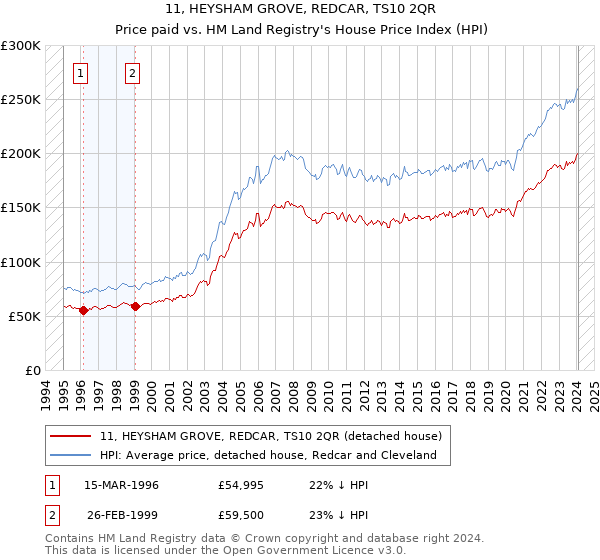 11, HEYSHAM GROVE, REDCAR, TS10 2QR: Price paid vs HM Land Registry's House Price Index