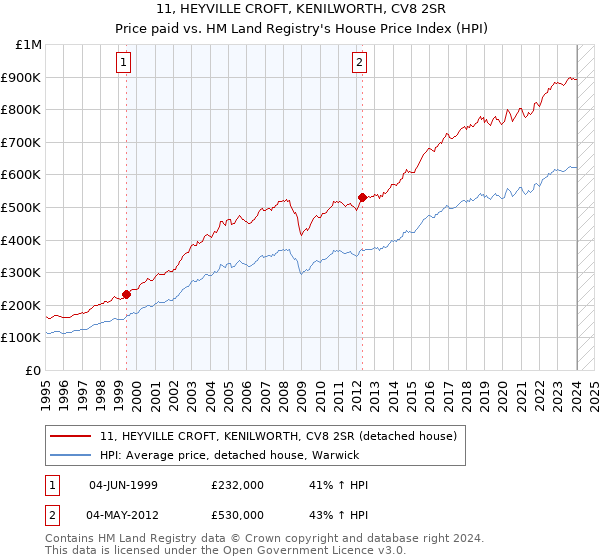 11, HEYVILLE CROFT, KENILWORTH, CV8 2SR: Price paid vs HM Land Registry's House Price Index