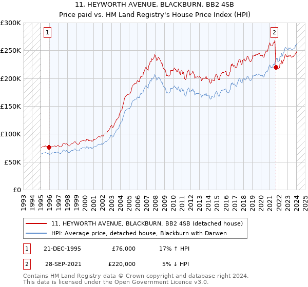 11, HEYWORTH AVENUE, BLACKBURN, BB2 4SB: Price paid vs HM Land Registry's House Price Index