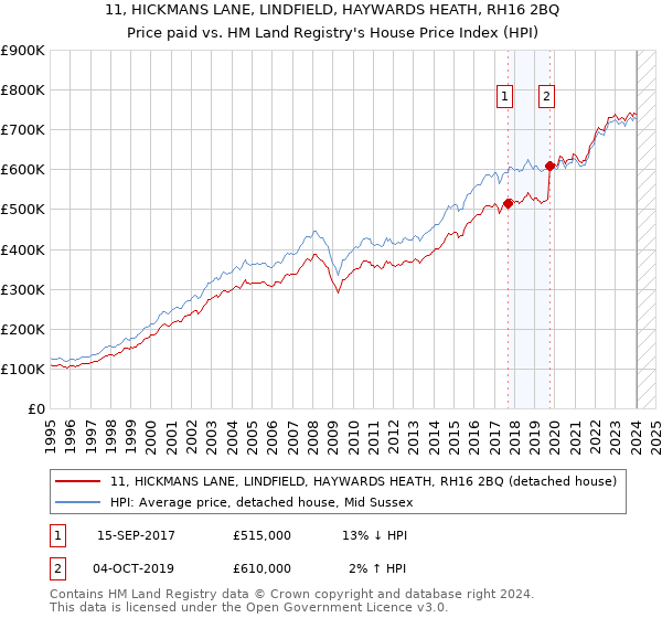 11, HICKMANS LANE, LINDFIELD, HAYWARDS HEATH, RH16 2BQ: Price paid vs HM Land Registry's House Price Index