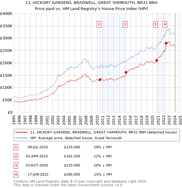11, HICKORY GARDENS, BRADWELL, GREAT YARMOUTH, NR31 8NH: Price paid vs HM Land Registry's House Price Index
